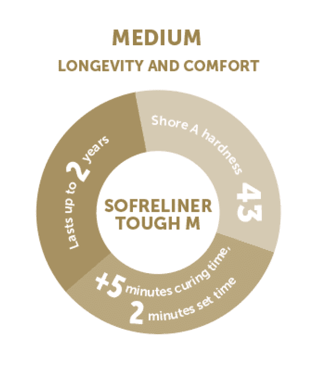 Kit Silicona para Rebase de prótesis Sofreliner tough Medium Tokuyama