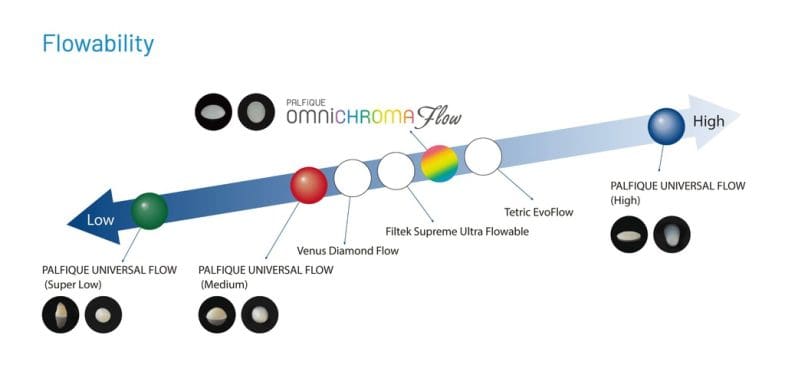 Resina Composite fluida Palfique Omnichroma Flow Tokuyama